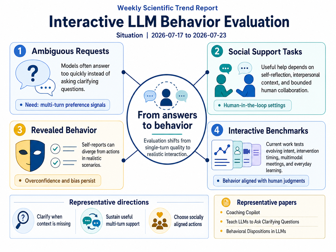 Interactive LLM Behavior Evaluation situation infographic