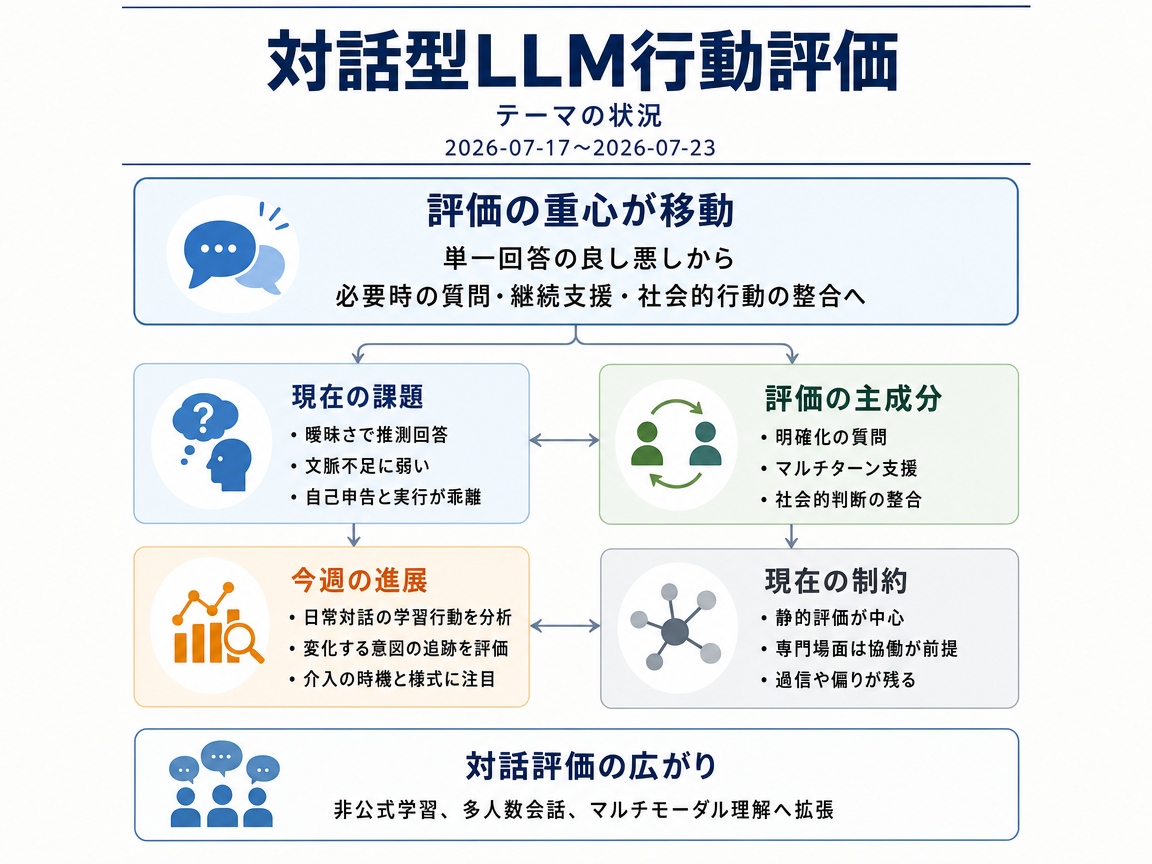 対話型LLM行動評価 の現状インフォグラフィクス