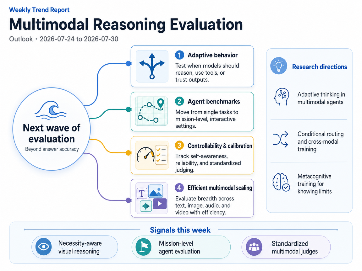 Multimodal Reasoning Evaluation outlook infographic