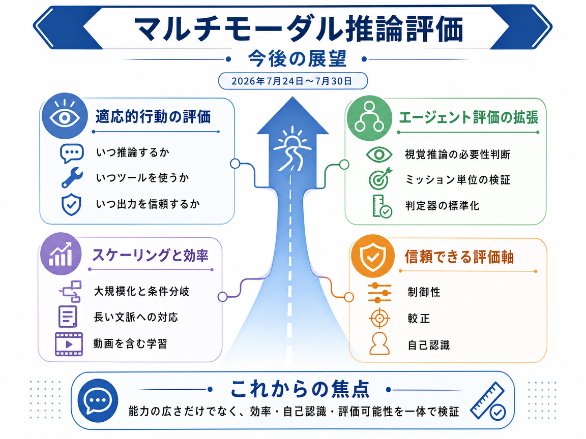 マルチモーダル推論評価 の展望インフォグラフィクス