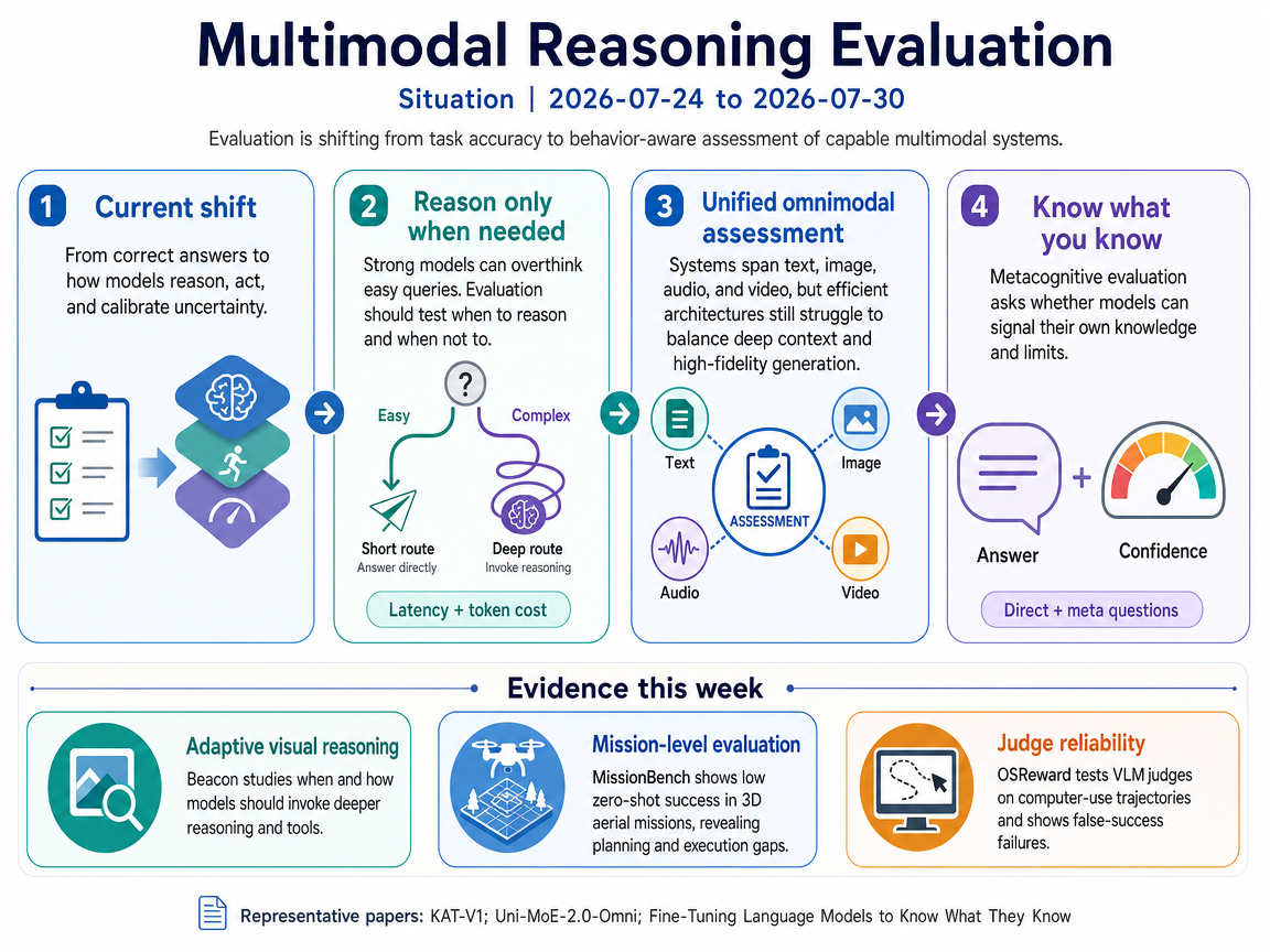 Multimodal Reasoning Evaluation situation infographic