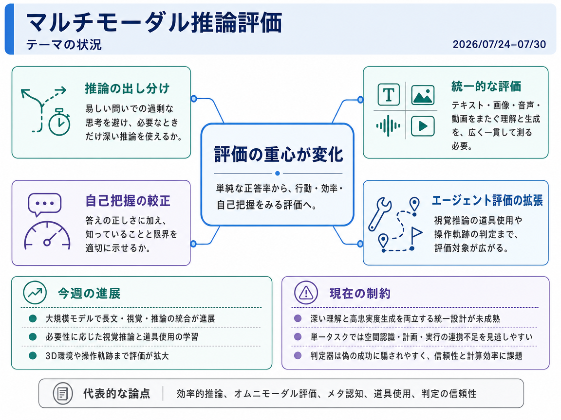 マルチモーダル推論評価 の現状インフォグラフィクス