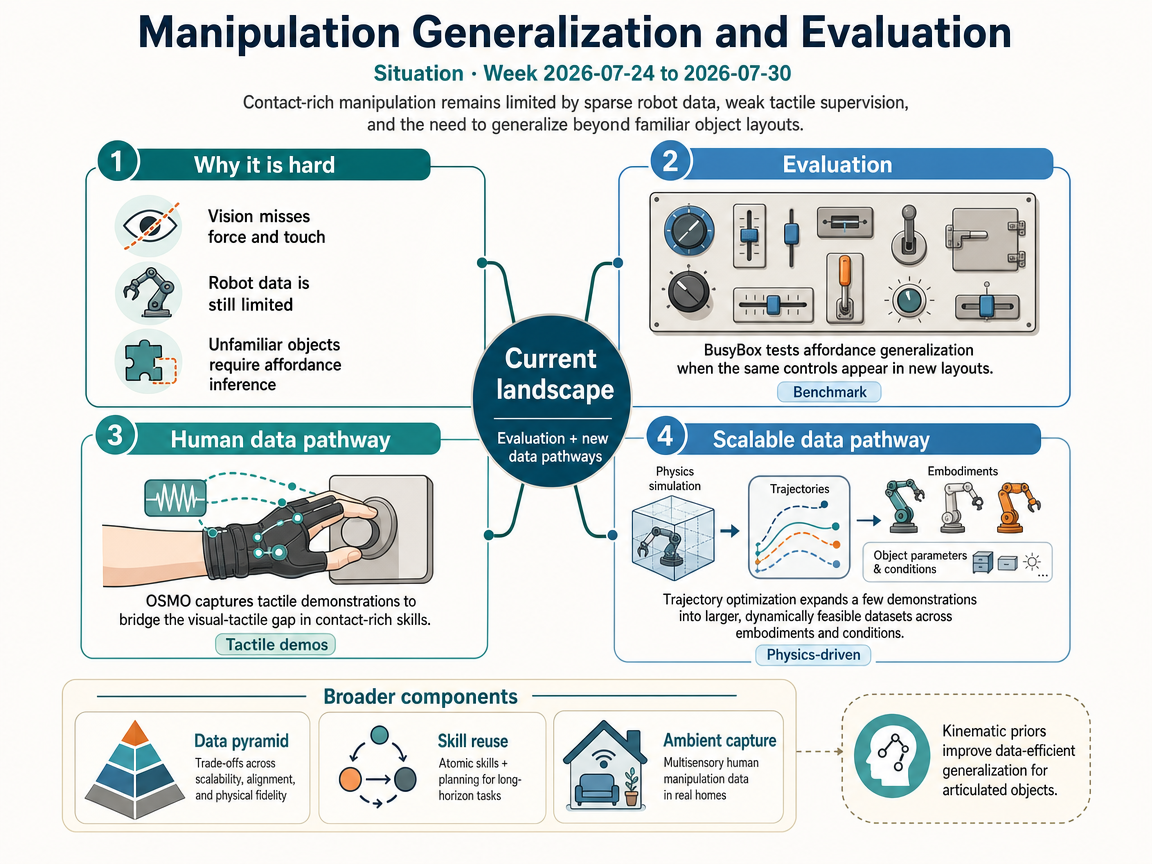 Manipulation Generalization and Evaluation situation infographic