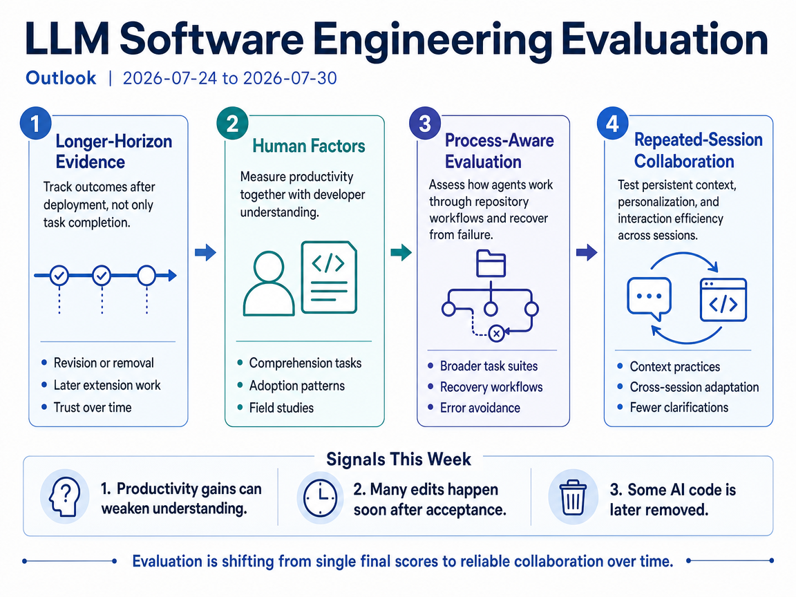 LLM Software Engineering Evaluation outlook infographic