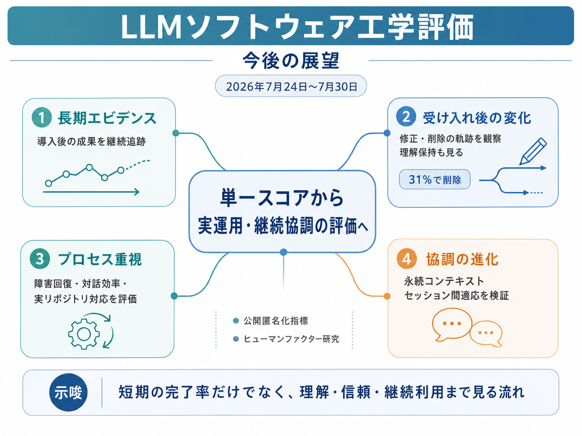 LLMソフトウェア工学評価 の展望インフォグラフィクス