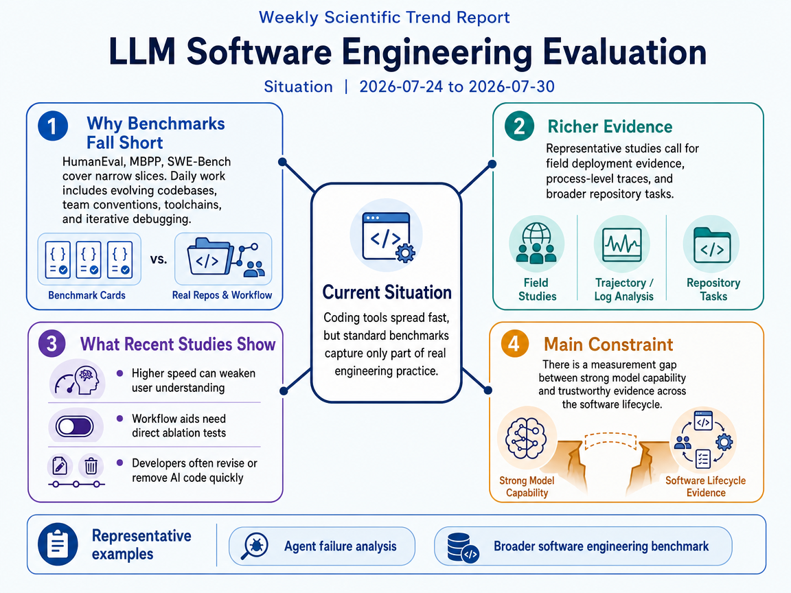 LLM Software Engineering Evaluation situation infographic