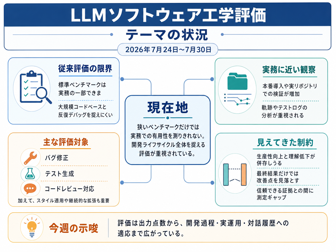 LLMソフトウェア工学評価 の現状インフォグラフィクス