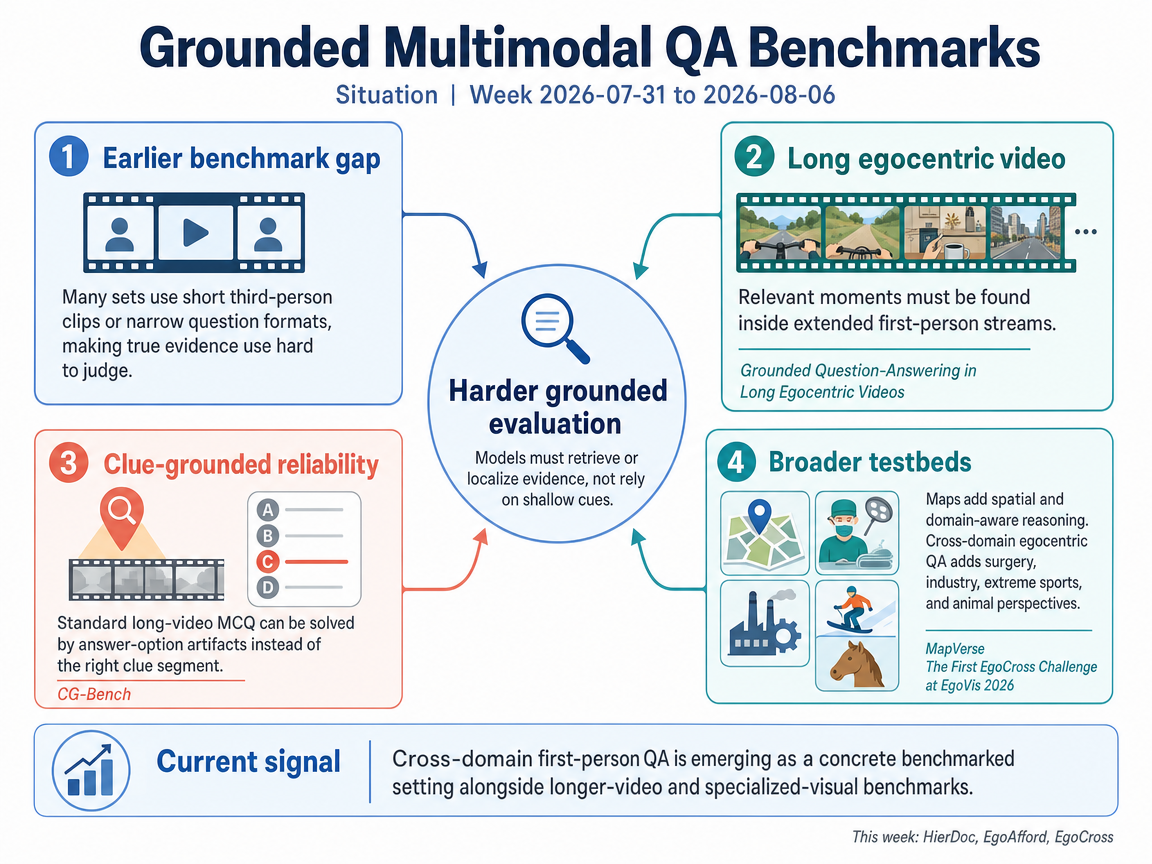Grounded Multimodal QA Benchmarks situation infographic