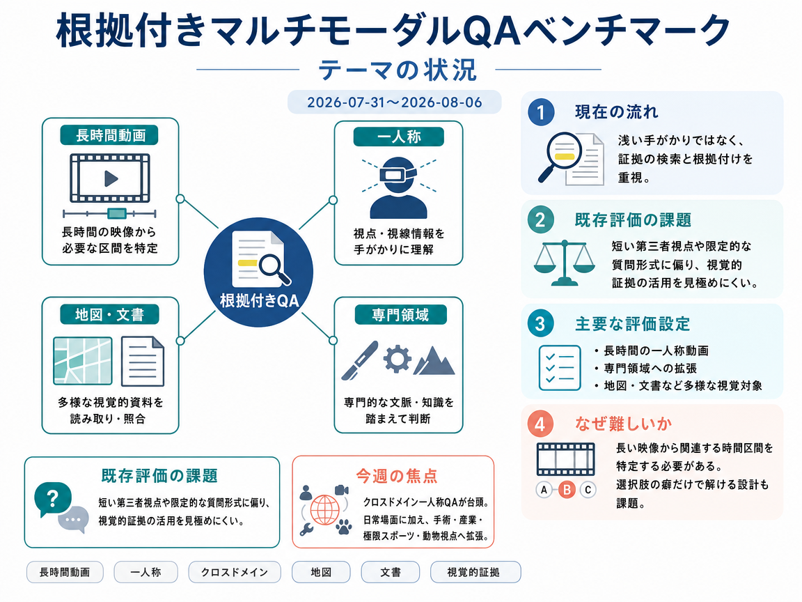 根拠付きマルチモーダルQAベンチマーク の現状インフォグラフィクス