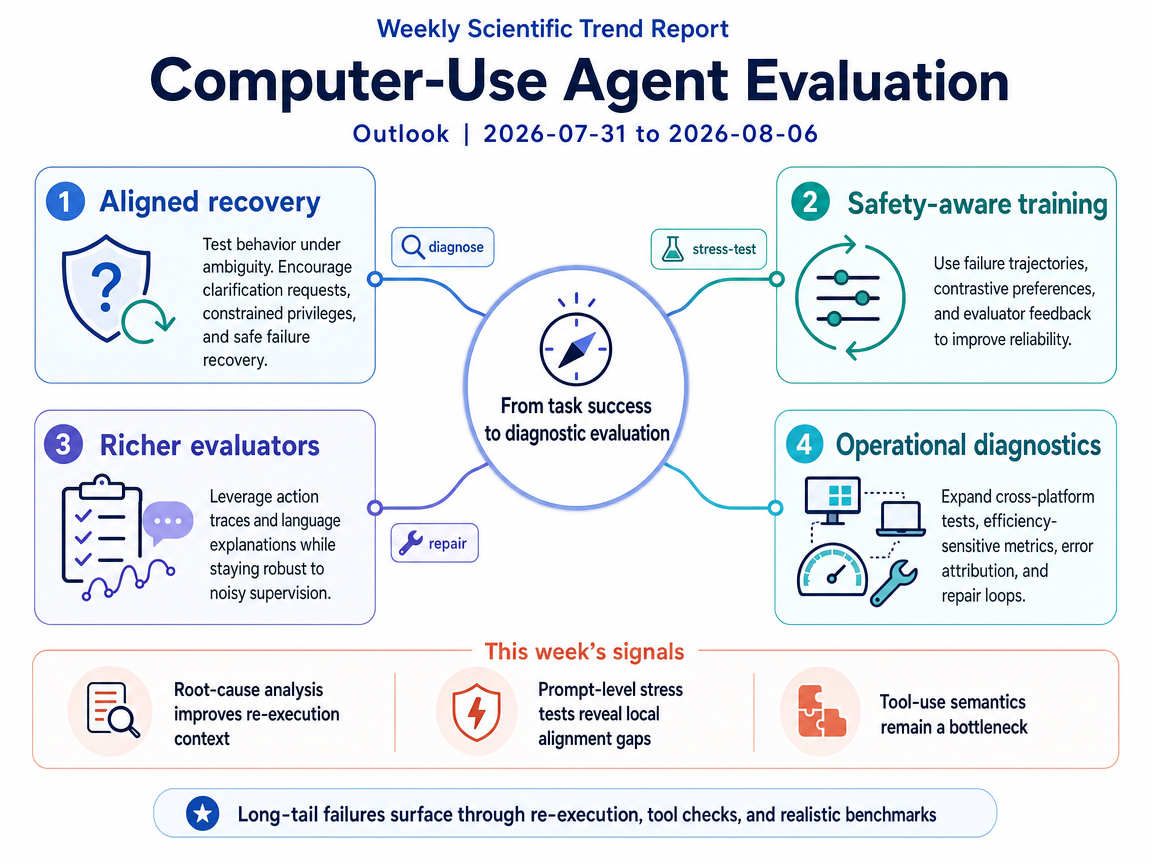 Computer-Use Agent Evaluation outlook infographic