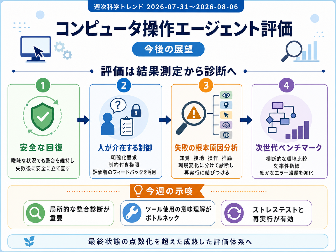 コンピュータ操作エージェントの評価 の展望インフォグラフィクス