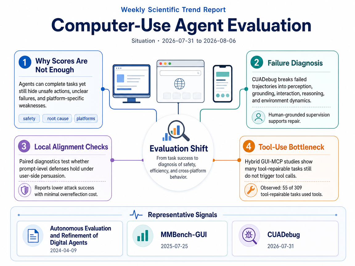 Computer-Use Agent Evaluation situation infographic