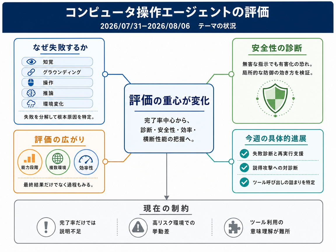 コンピュータ操作エージェントの評価 の現状インフォグラフィクス