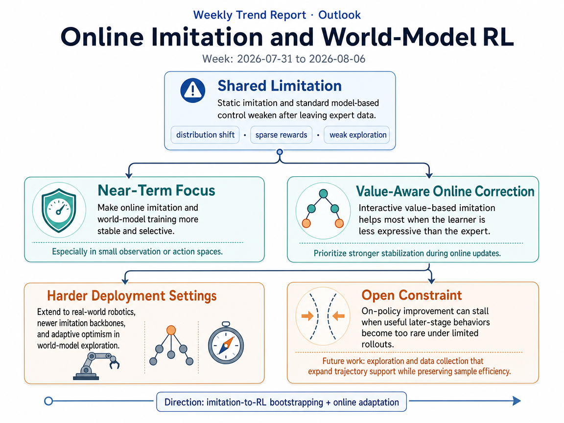 Online Imitation and World-Model RL outlook infographic