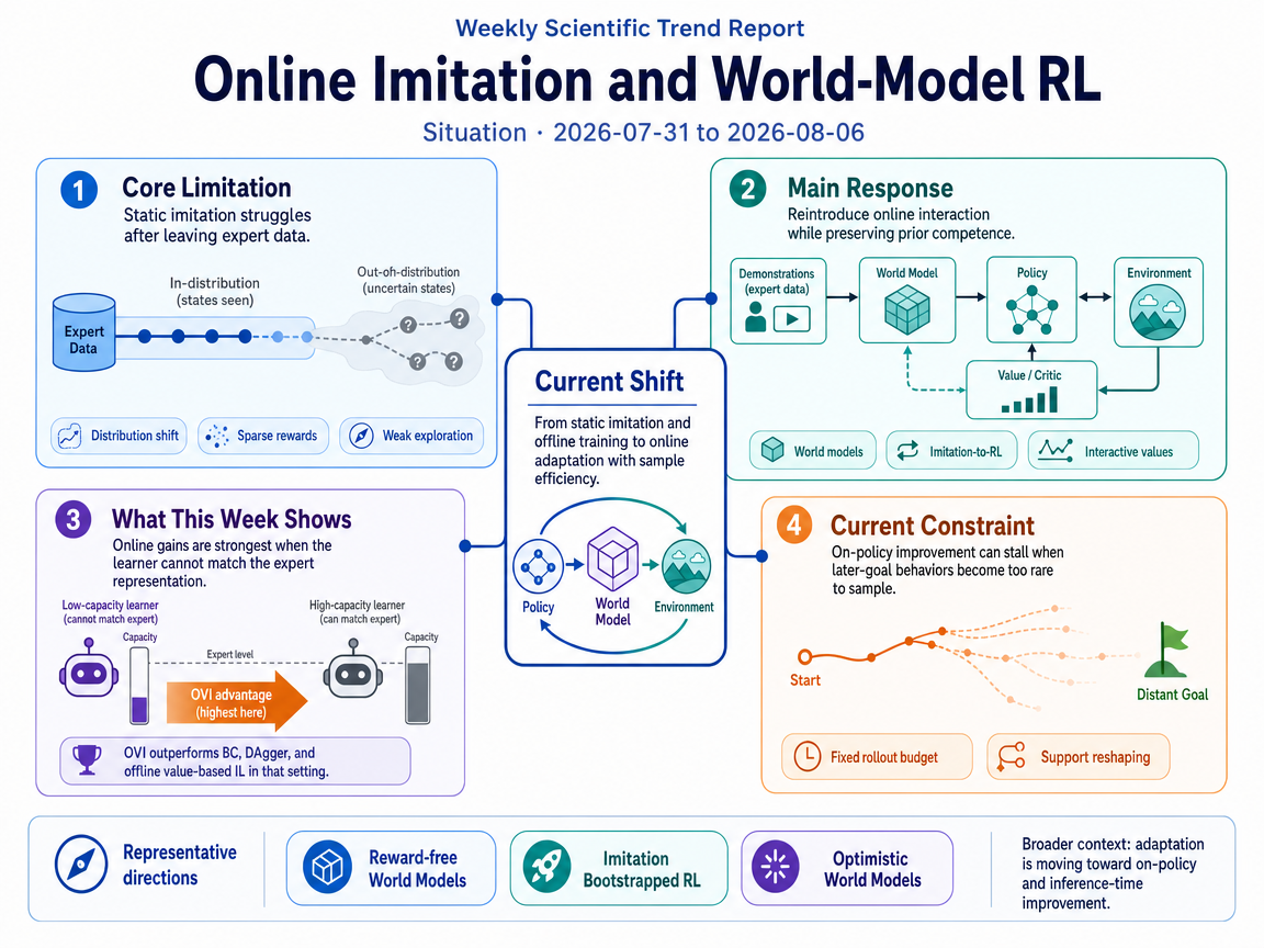 Online Imitation and World-Model RL situation infographic