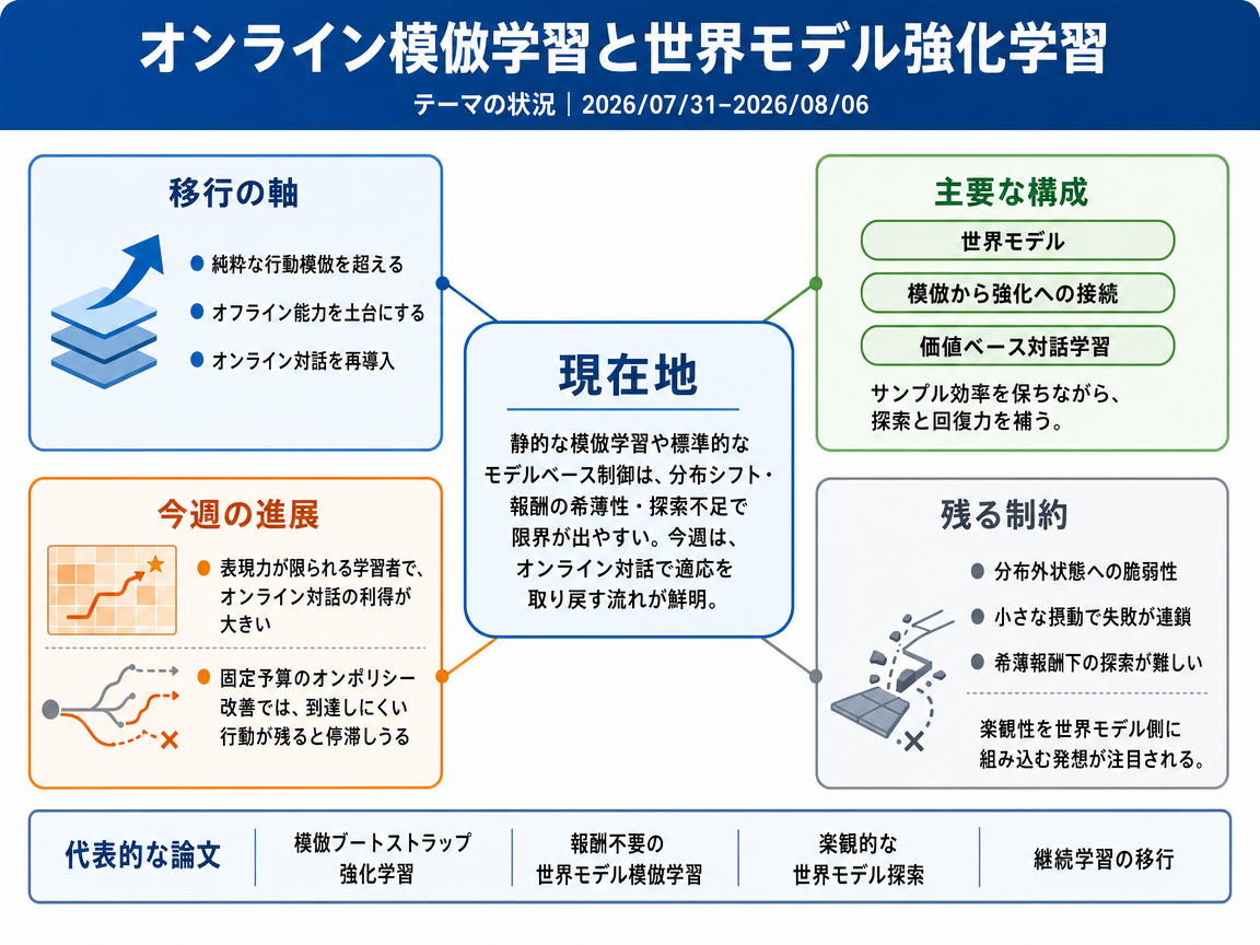 オンライン模倣学習と世界モデル強化学習 の現状インフォグラフィクス