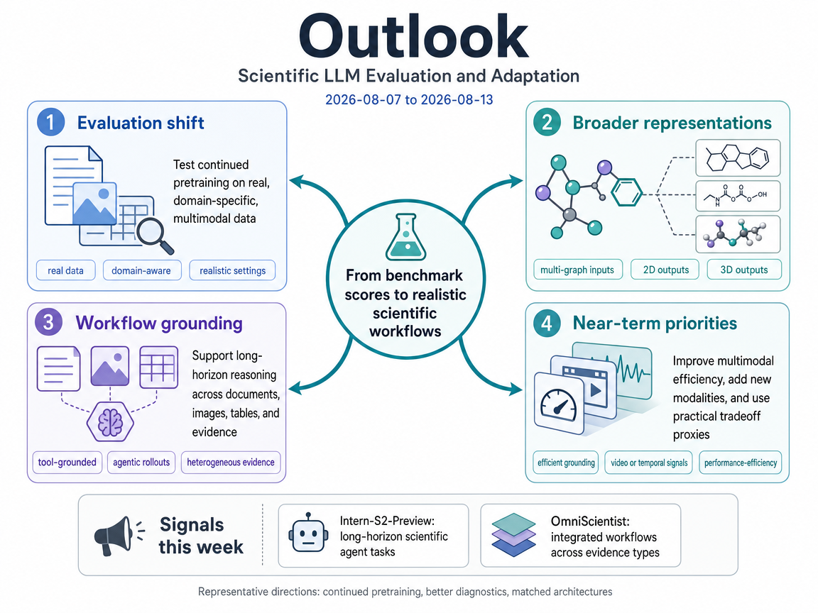Scientific LLM Evaluation and Adaptation outlook infographic