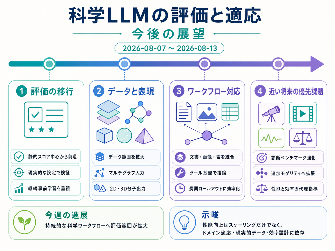 科学LLMの評価と適応 の展望インフォグラフィクス