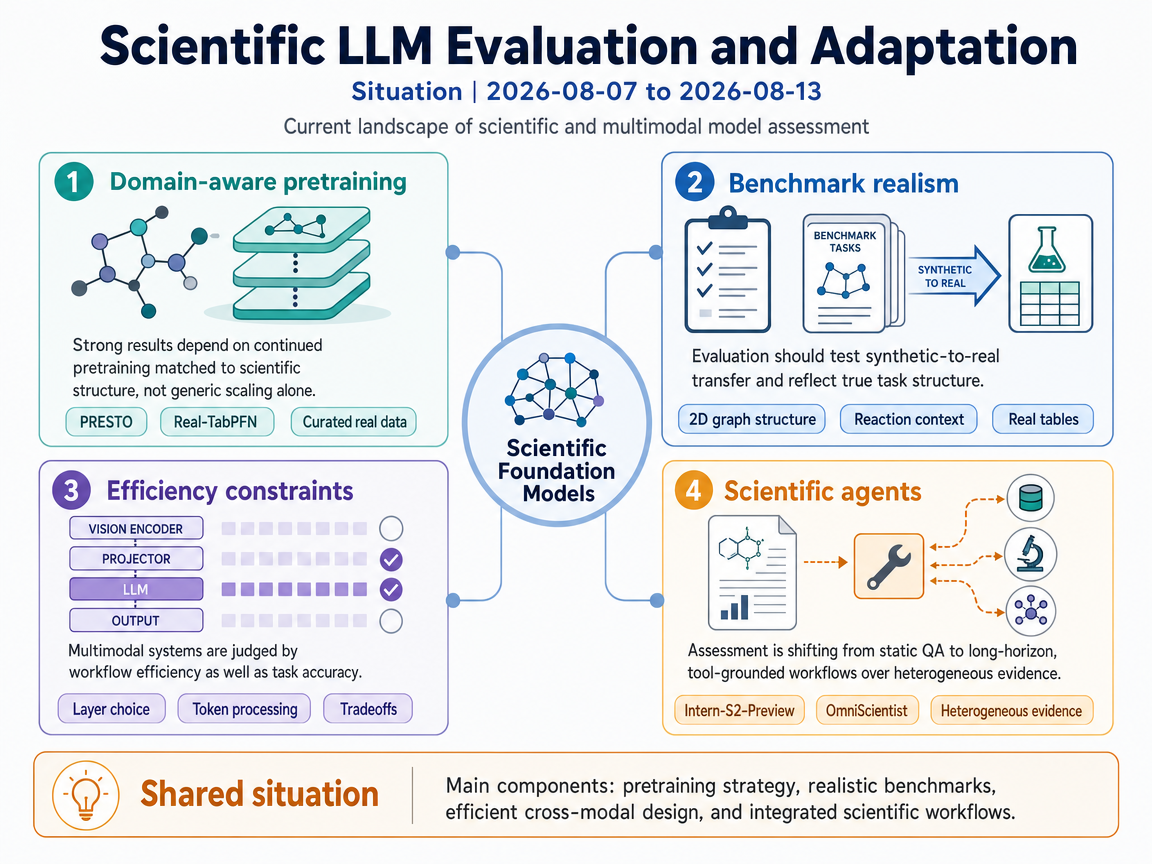 Scientific LLM Evaluation and Adaptation situation infographic