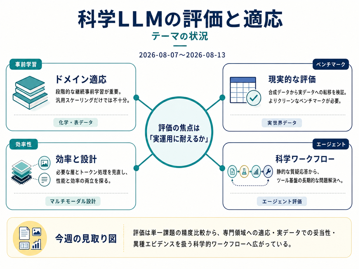 科学LLMの評価と適応 の現状インフォグラフィクス