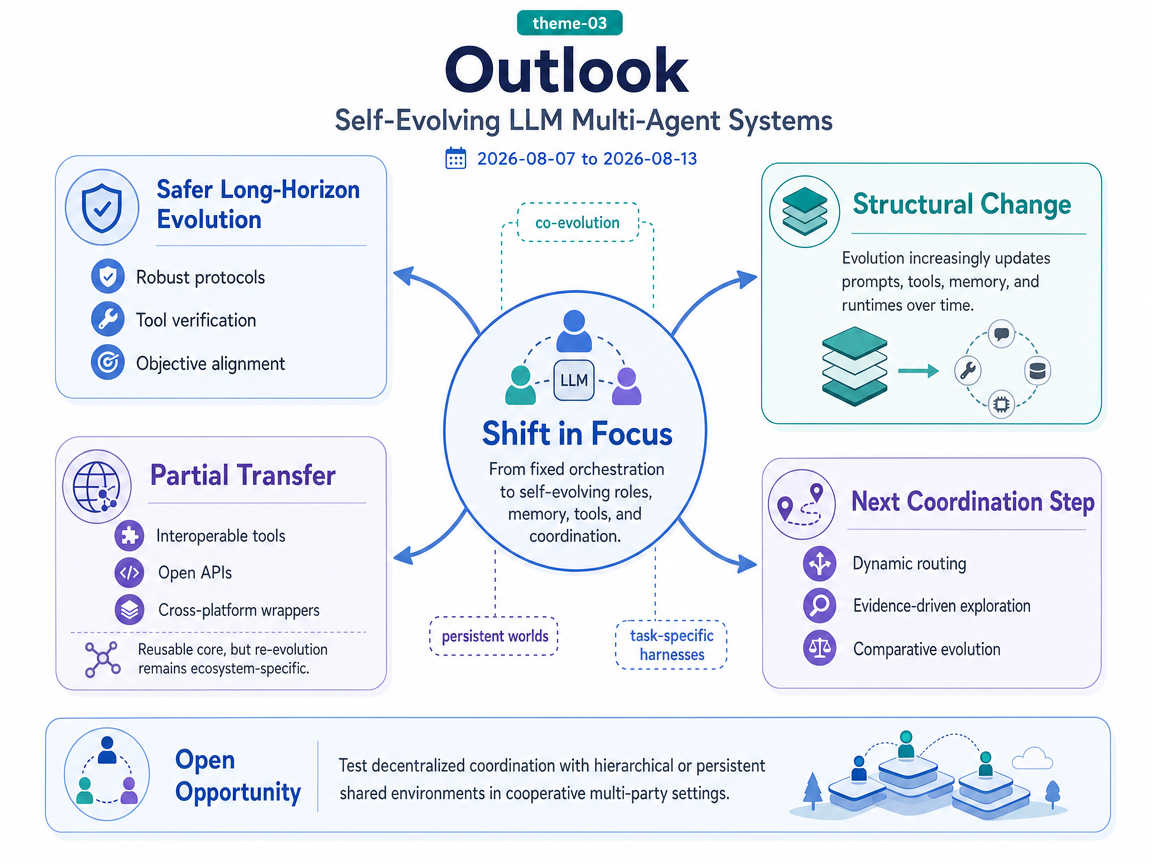 Self-Evolving LLM Multi-Agent Systems outlook infographic