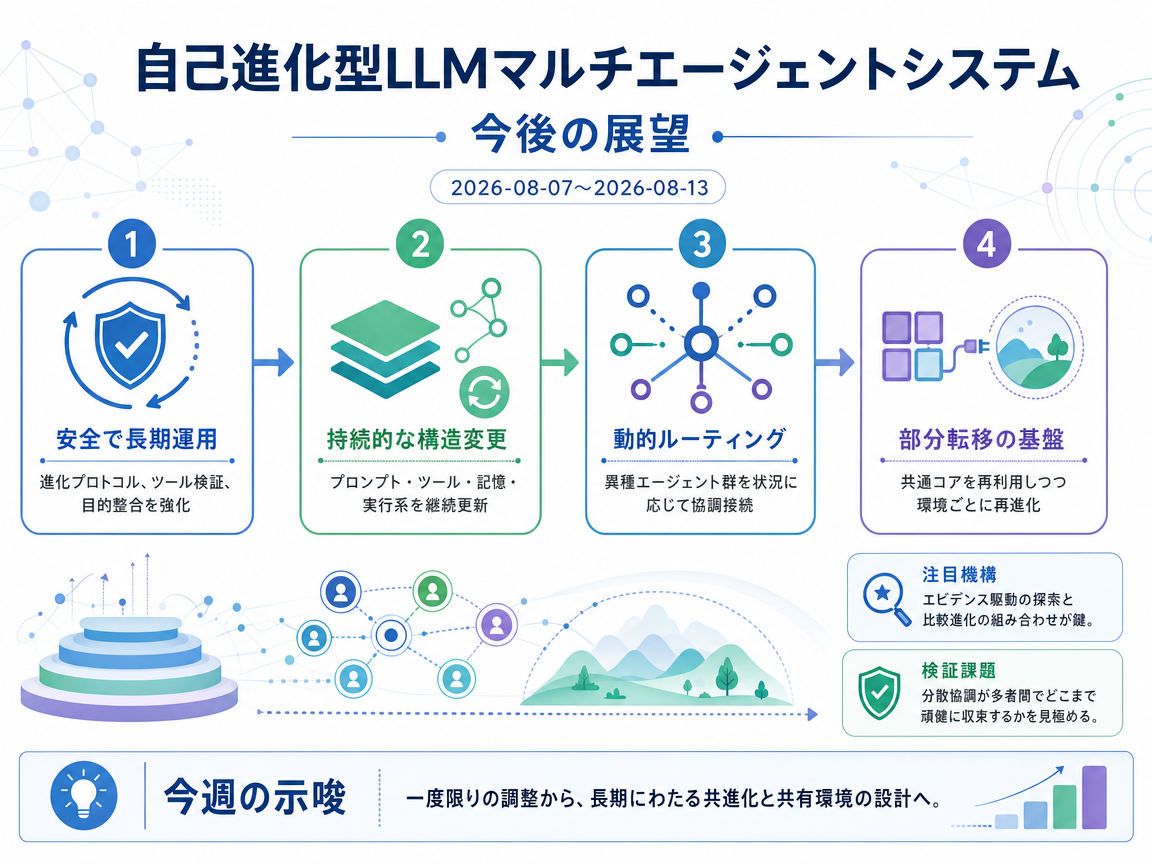 自己進化型LLMマルチエージェントシステム の展望インフォグラフィクス
