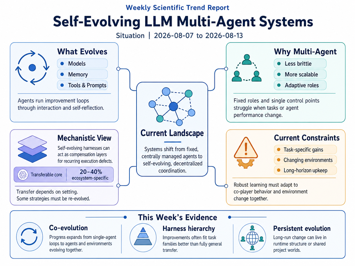 Self-Evolving LLM Multi-Agent Systems situation infographic