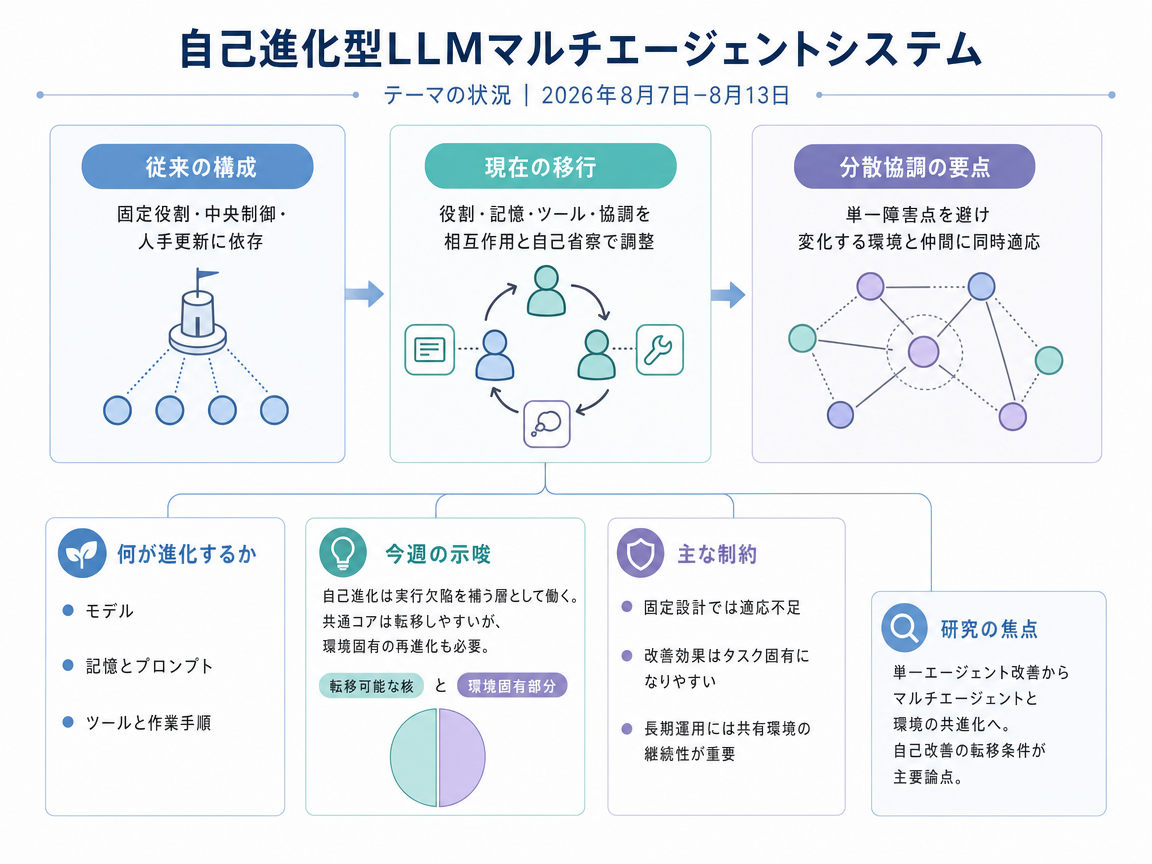 自己進化型LLMマルチエージェントシステム の現状インフォグラフィクス