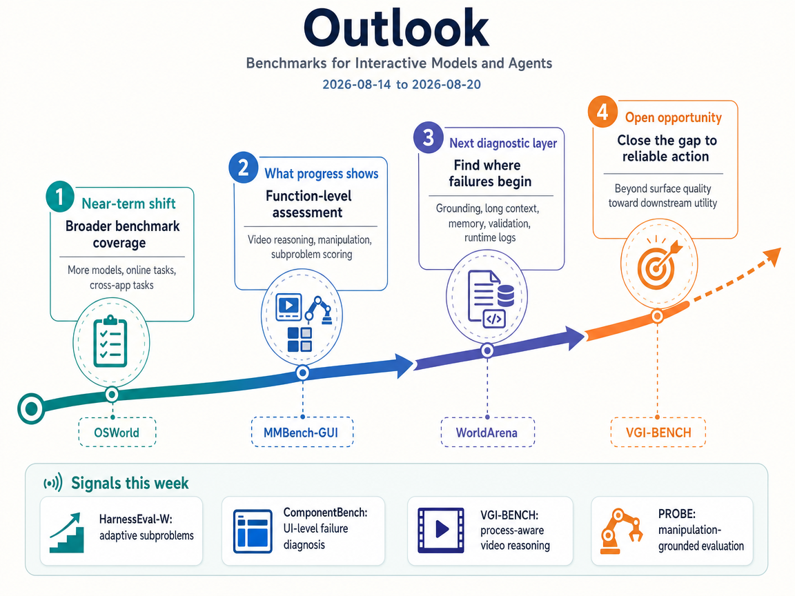 Benchmarks for Interactive Models and Agents outlook infographic
