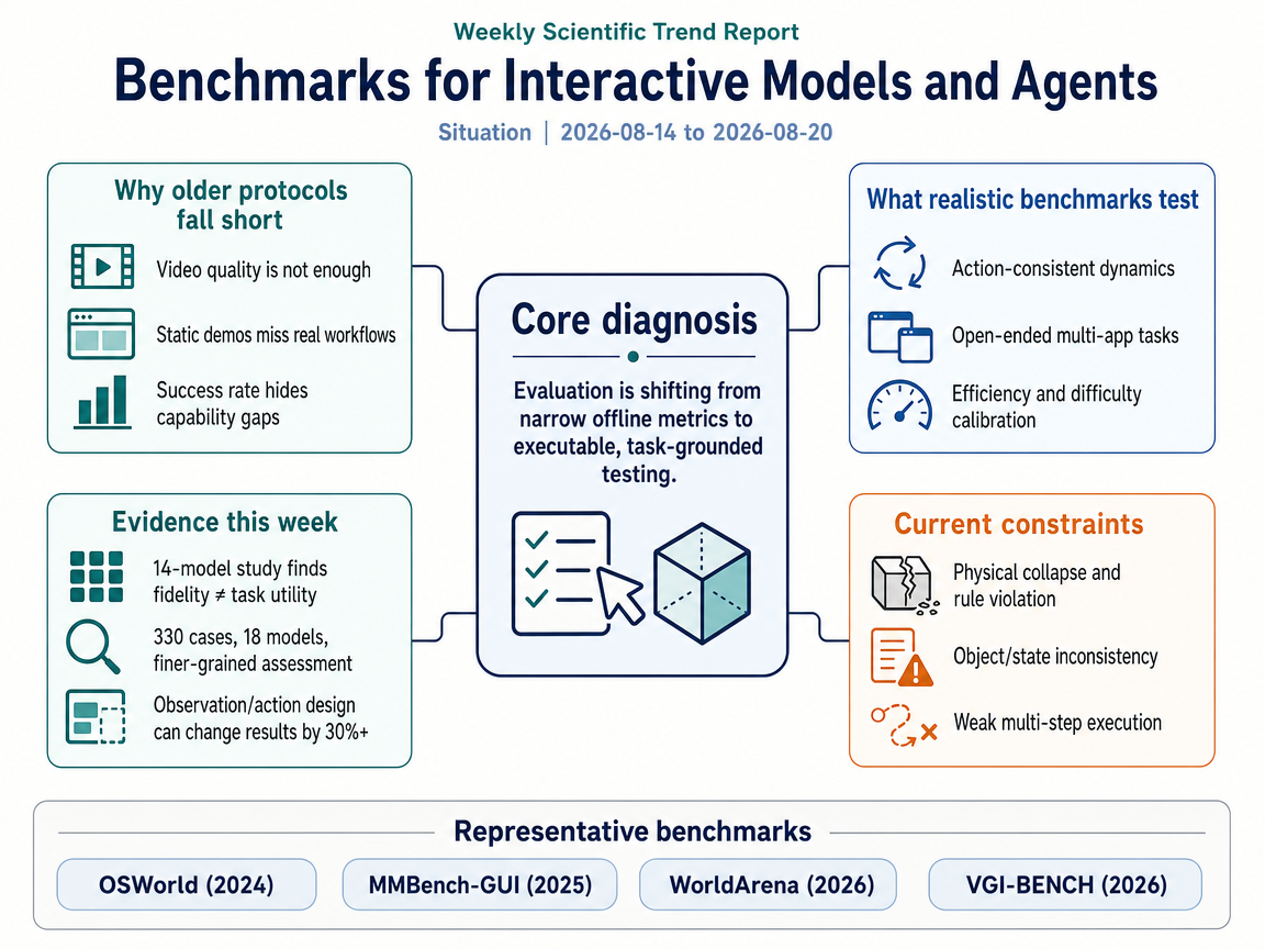 Benchmarks for Interactive Models and Agents situation infographic
