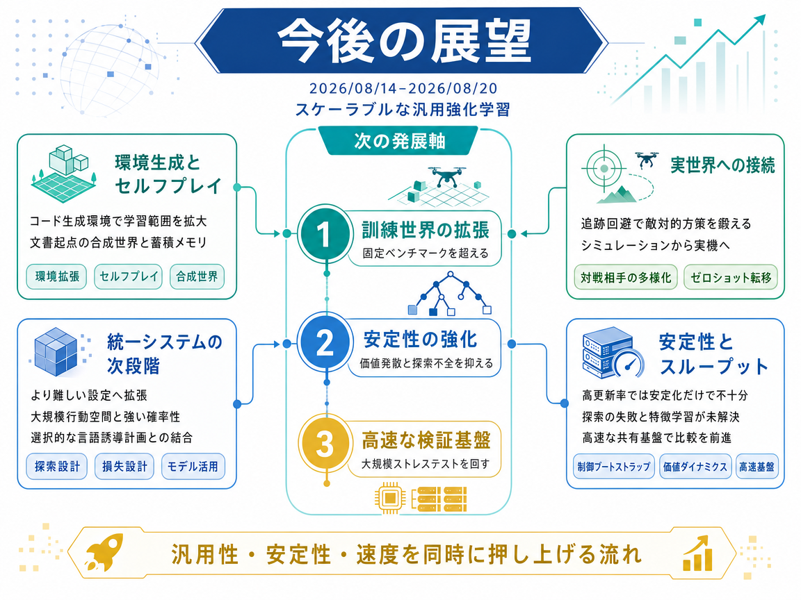 スケーラブルな汎用強化学習 の展望インフォグラフィクス