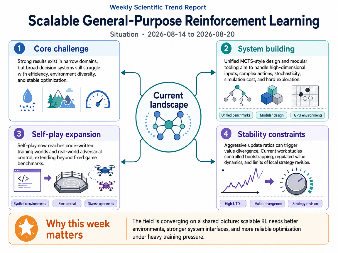 Scalable General-Purpose Reinforcement Learning situation infographic