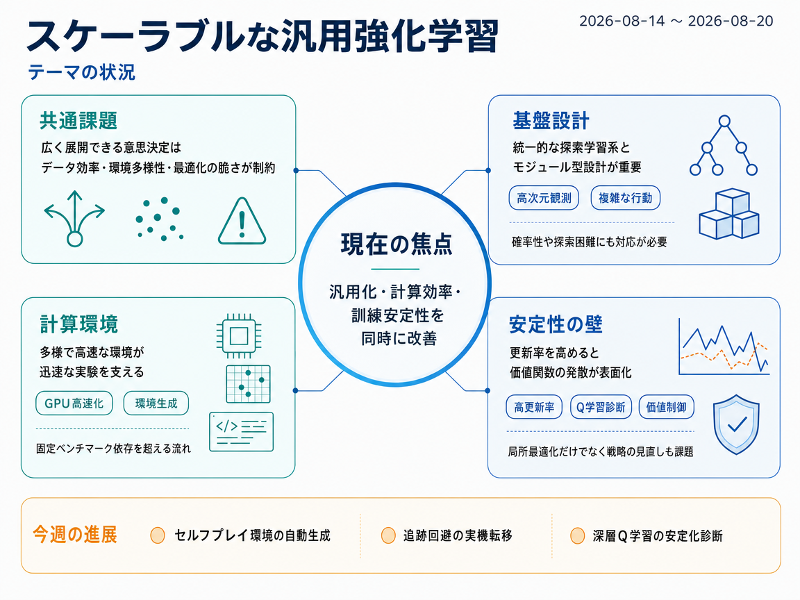 スケーラブルな汎用強化学習 の現状インフォグラフィクス