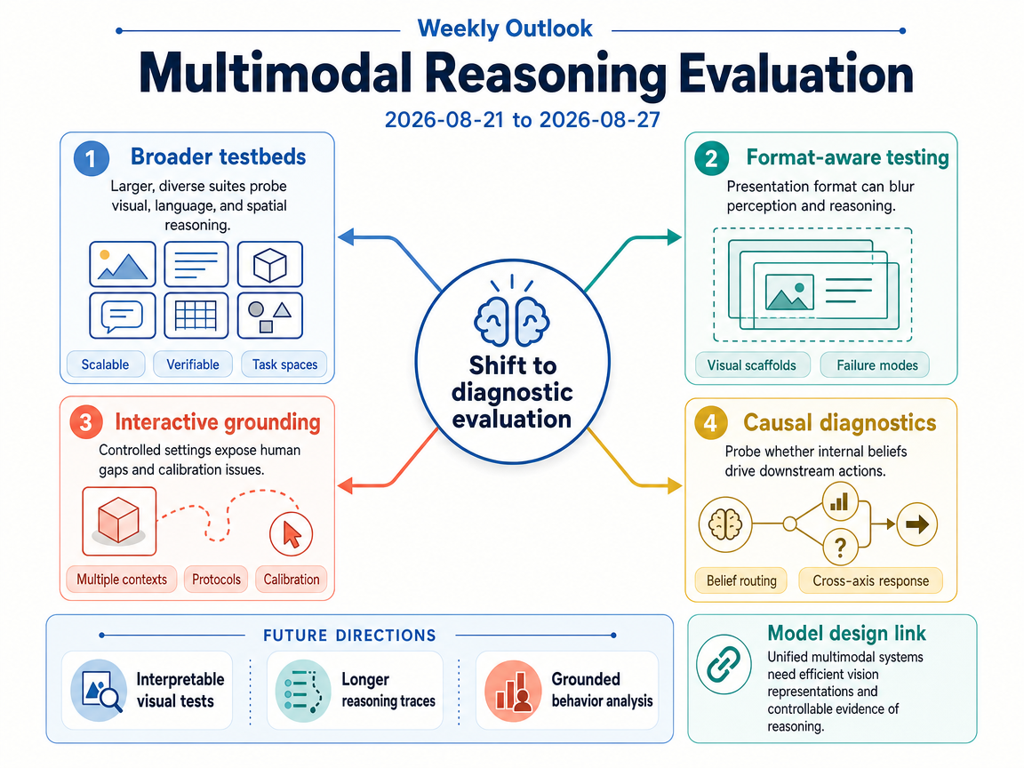 Multimodal Reasoning Evaluation outlook infographic