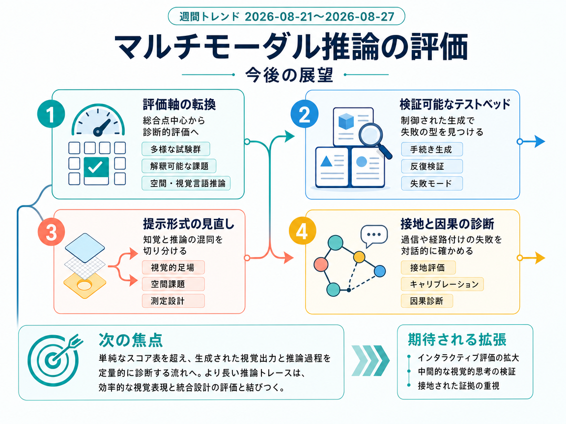 マルチモーダル推論の評価 の展望インフォグラフィクス