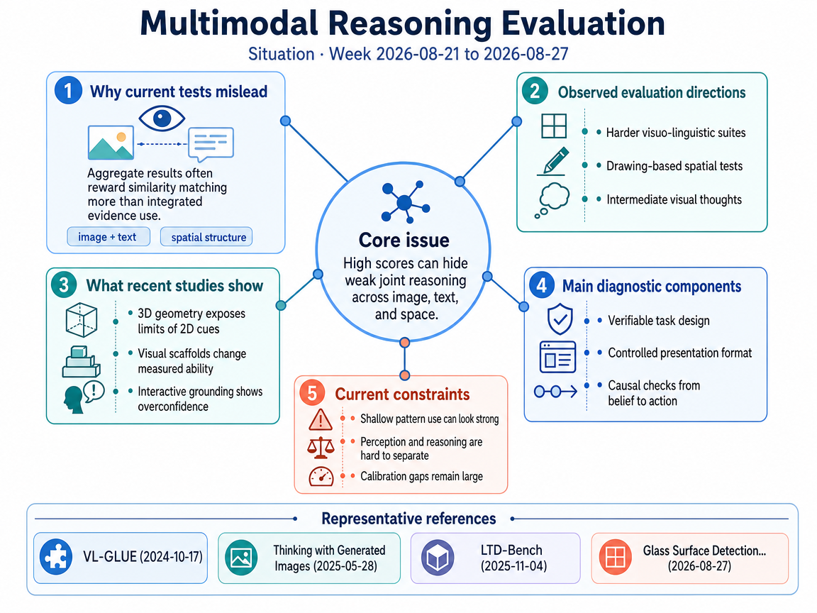 Multimodal Reasoning Evaluation situation infographic
