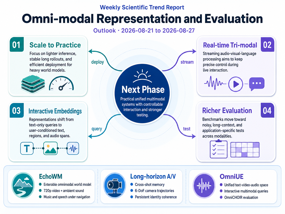 Omni-modal Representation and Evaluation outlook infographic