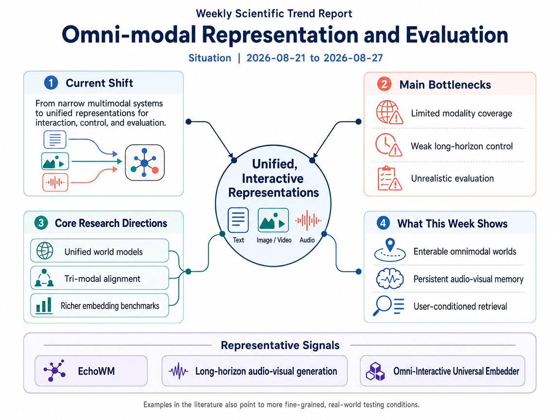 Omni-modal Representation and Evaluation situation infographic