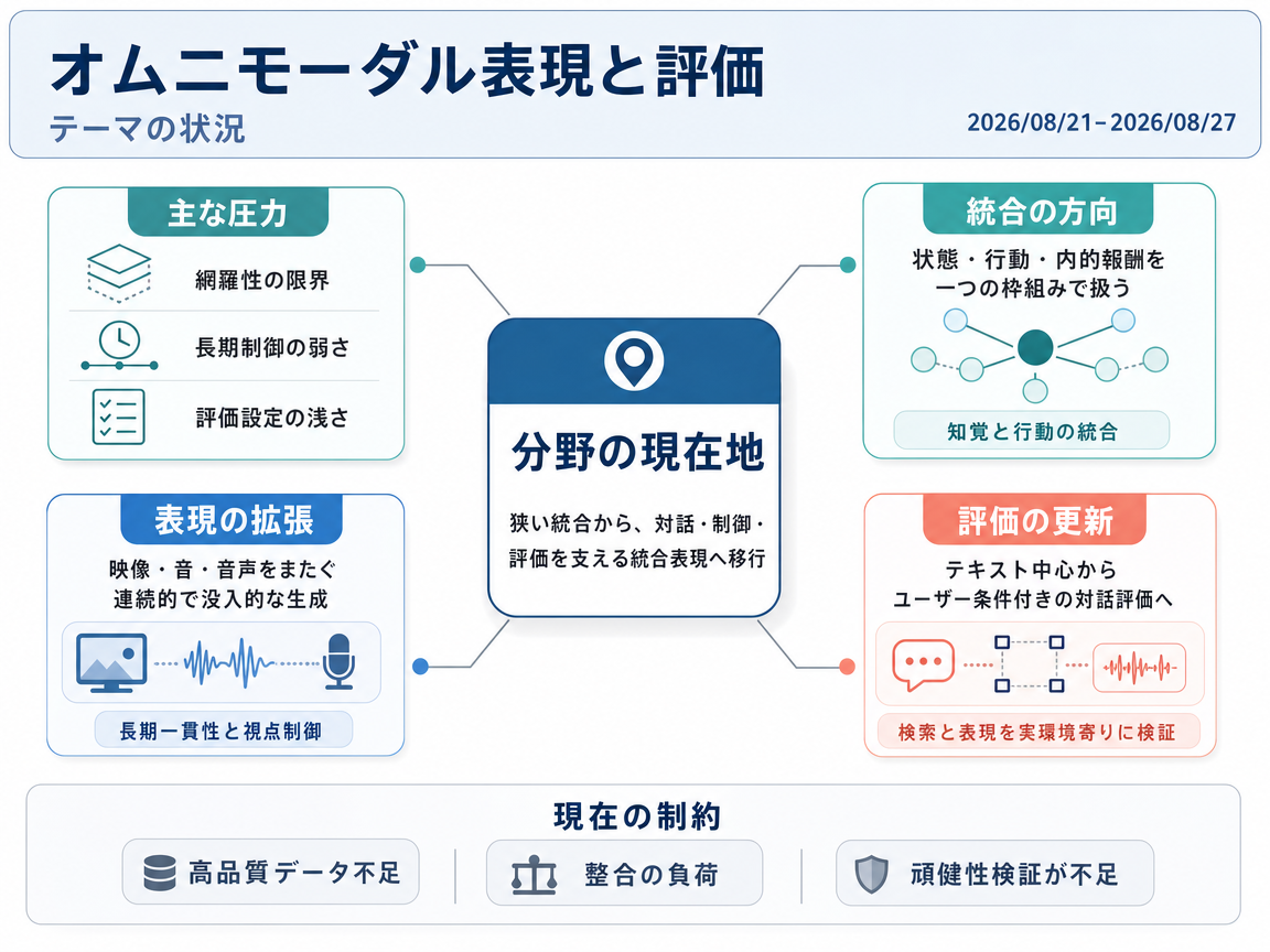 オムニモーダル表現と評価 の現状インフォグラフィクス