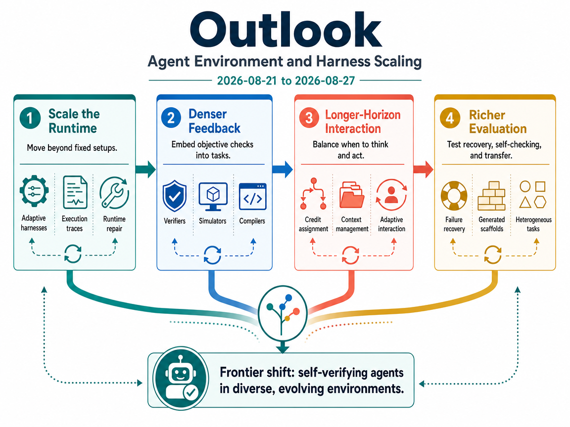 Agent Environment and Harness Scaling outlook infographic