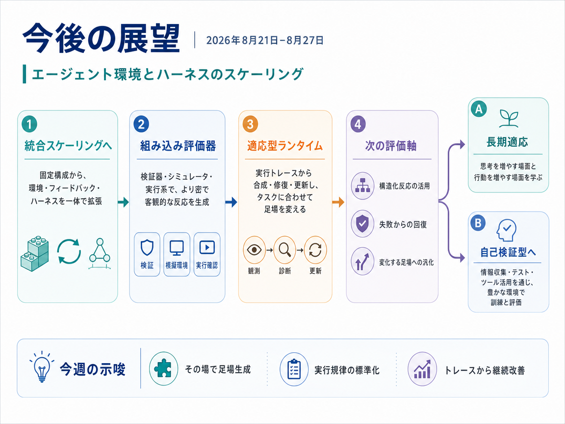 エージェント環境とハーネスのスケーリング の展望インフォグラフィクス