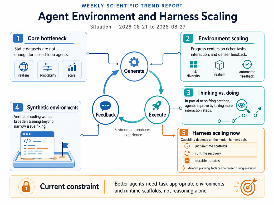 Agent Environment and Harness Scaling situation infographic