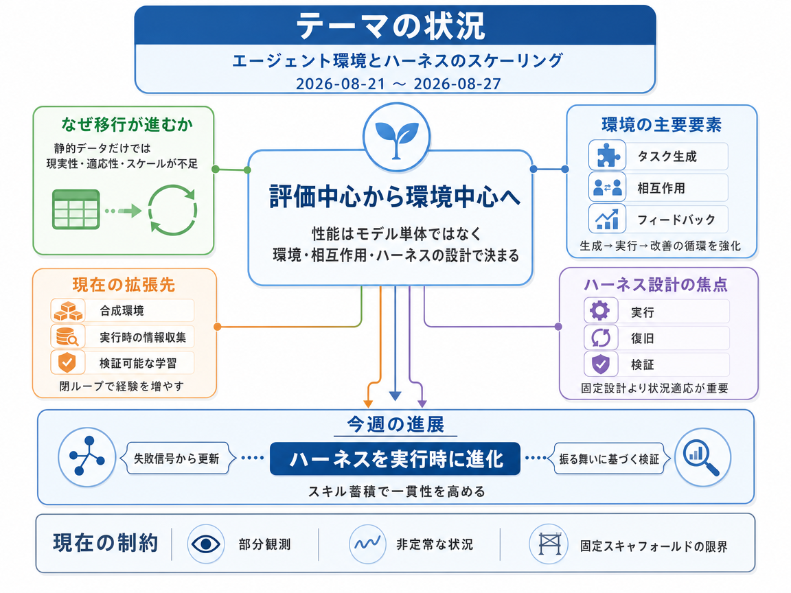 エージェント環境とハーネスのスケーリング の現状インフォグラフィクス