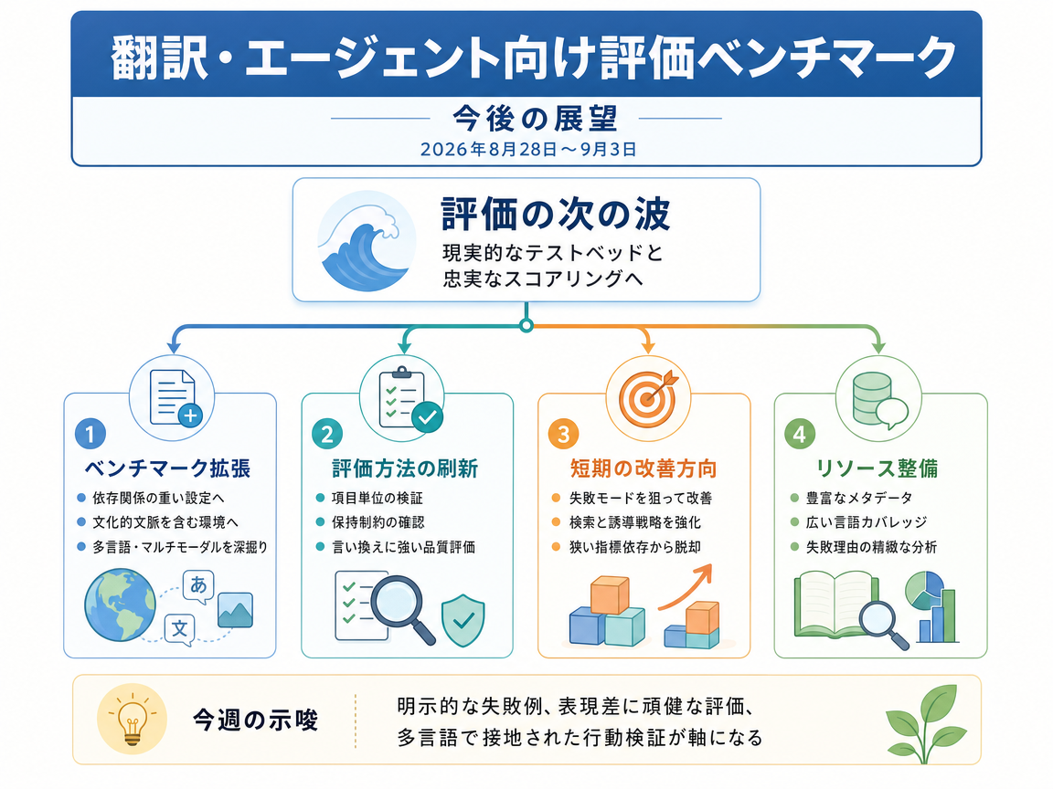 翻訳・エージェント向け評価ベンチマーク の展望インフォグラフィクス