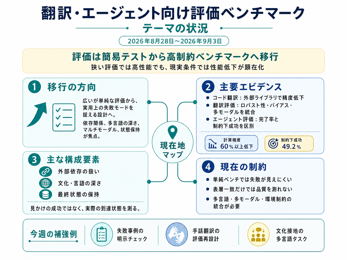 翻訳・エージェント向け評価ベンチマーク の現状インフォグラフィクス