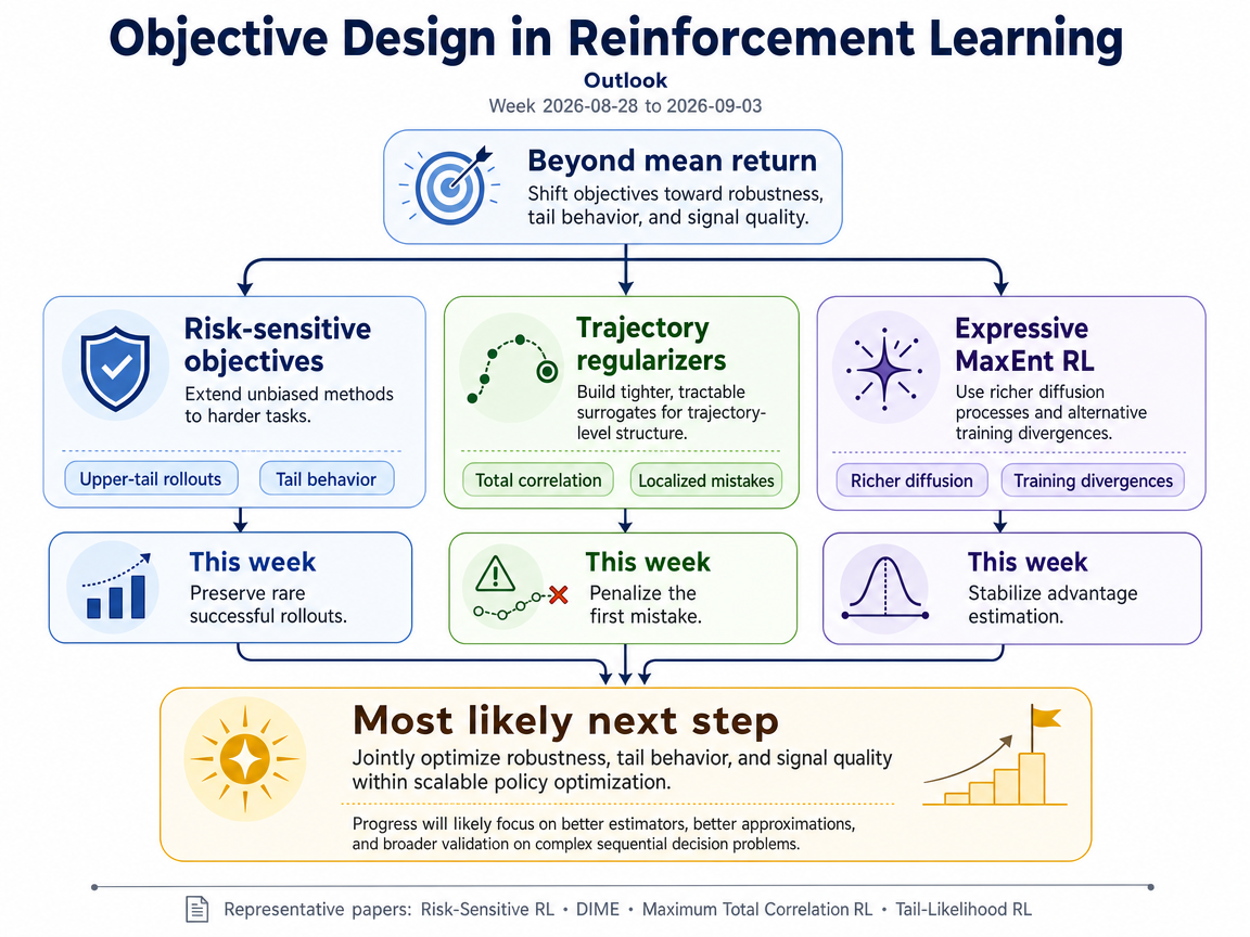Objective Design in Reinforcement Learning outlook infographic