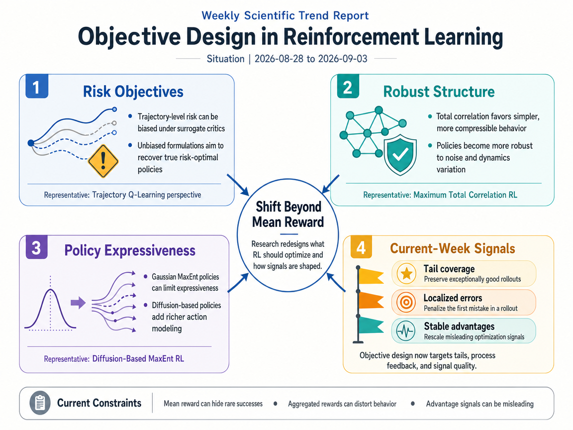 Objective Design in Reinforcement Learning situation infographic