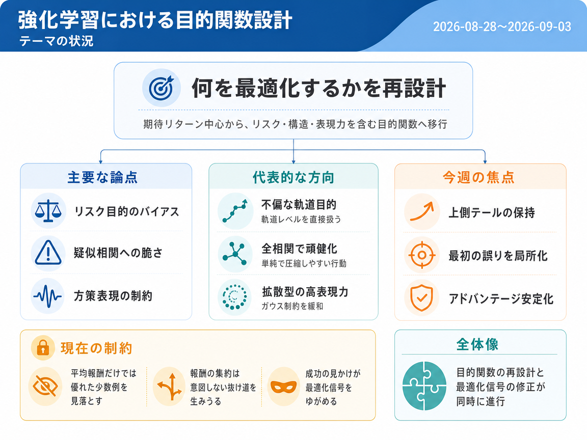 強化学習における目的関数設計 の現状インフォグラフィクス