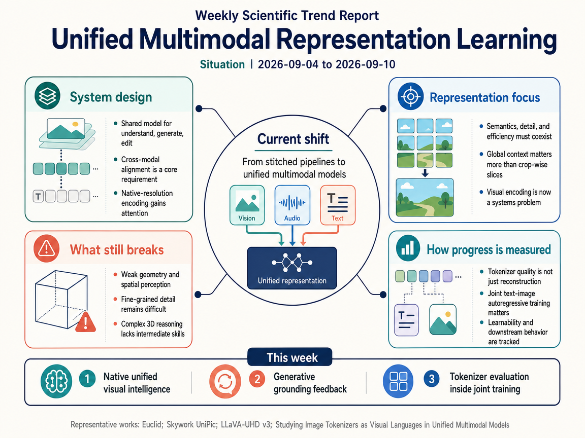Unified Multimodal Representation Learning situation infographic