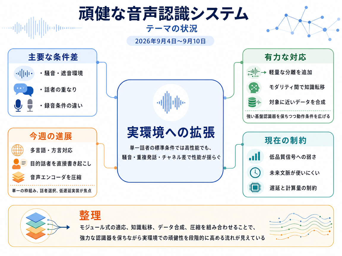 頑健な音声認識システム の現状インフォグラフィクス